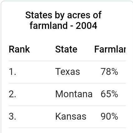 Which state use the highest percentage of land for growing crops?-example-1