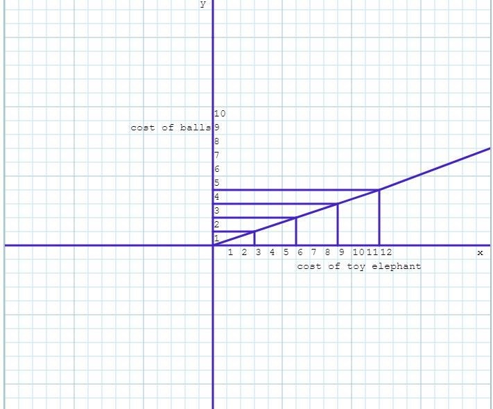 the cost of a toy elephant Is is the same as the cost of 3 balls Express the statement-example-1