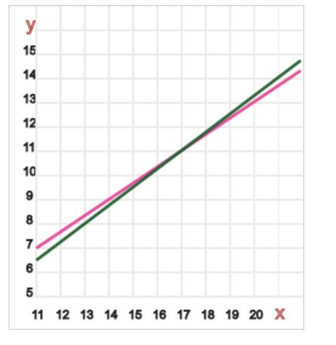 Which ordered pair represents the solution to the system of equations 2x+3y= 1 3x-example-1