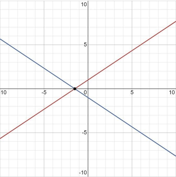 Sylvite finds the solution to the system of equations by graphing y=2/3x+1 and y=-2/3x-example-1