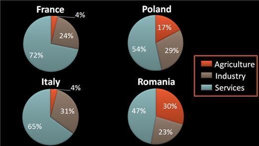 Using complete sentences, explain what the charts above say about industry, service-example-1