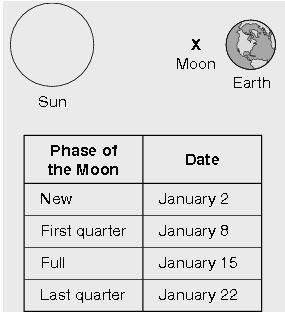 The diagram shows an alignment of the Sun, the Moon, and Earth. The table shows the-example-1