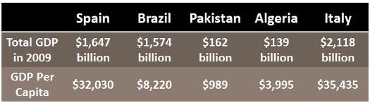 Analyze the table below and answer the question that follows. Which of the countries-example-1