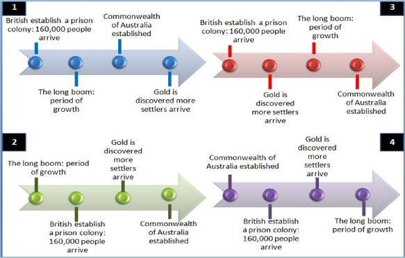 Analyze the timelines below and answer the question that follows. Which of the timelines-example-1