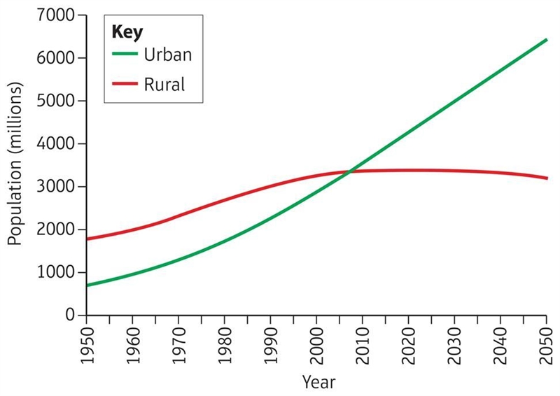 Study the graph showing urban and rural population of the world 1950–2050. Your task-example-1