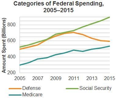 Why might someone use this line graph? Check all that apply. a - to show how federal-example-1