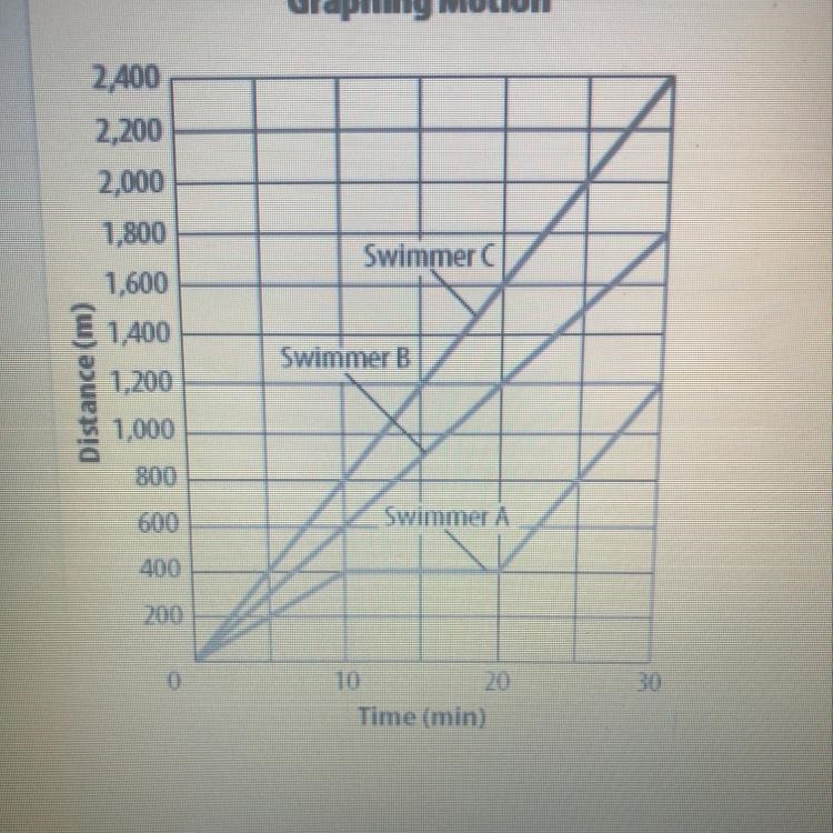 What was swimmerr A’s average speed during the period 10 min to 20min?-example-1