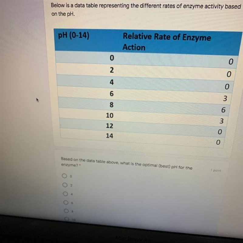 Below is a data table representing the different rates of enzyme activity based on-example-1