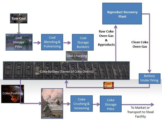 Please explain how Coke is produced, including pollutants released and why the batteries-example-1