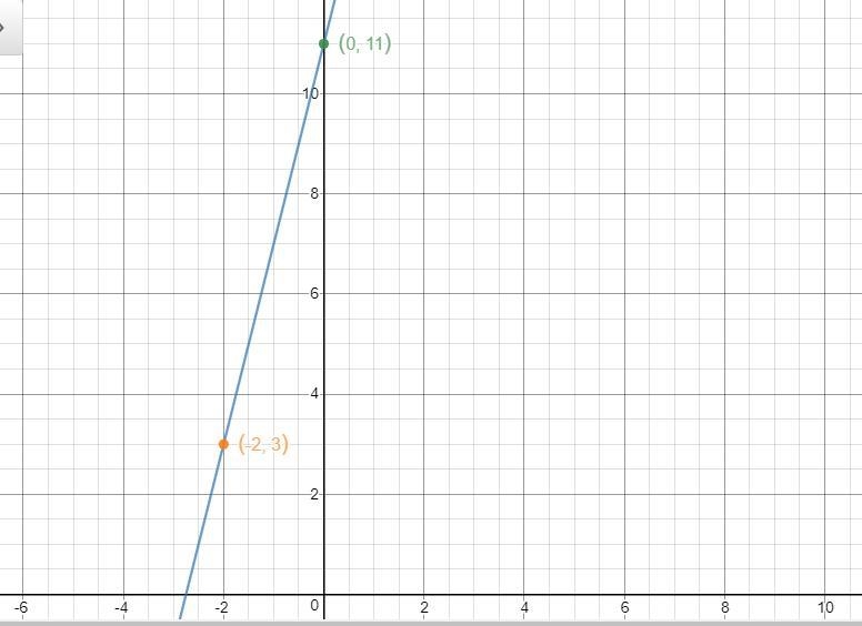 A. 2. A line with a slope of 4 passes through the point (-2, 3). Write the equation-example-1