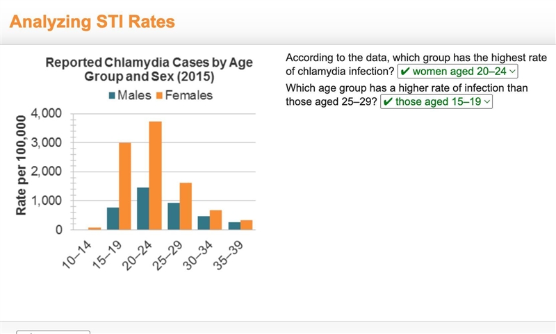 According to the data, which group has the highest rate of chlamydia infection? _______ A-example-1