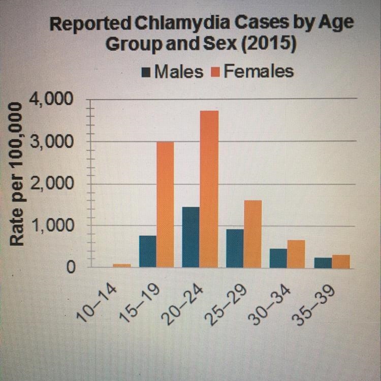 According to the data, which group has the highest rate of chlamydia infection? _______ A-example-1