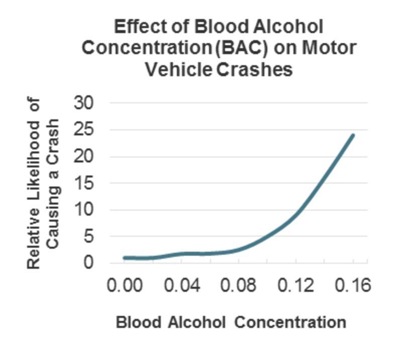 According to the graph, how much more likely is a driver with a BAC of 0.12 to cause-example-1