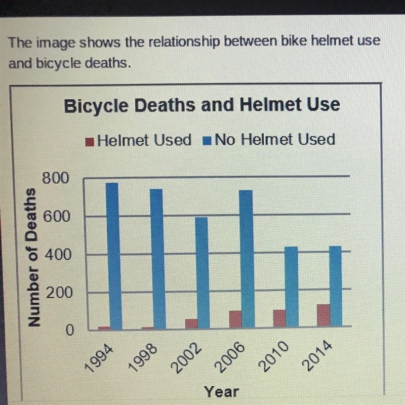 According to the graph, during which year did people practice the riskiest behavior-example-1