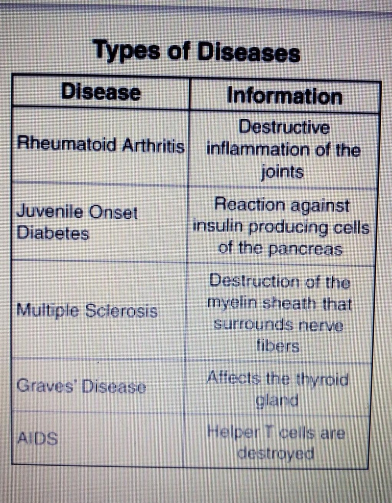 The diseases listed are MOST likely caused by a malfunction of the digestive system-example-1