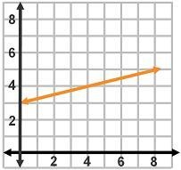 Which linear function represents a slope of 1/4?-example-2