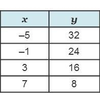 Which linear function represents a slope of 1/4?-example-3