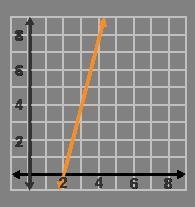 Which linear function represents a slope of 1/4?-example-4