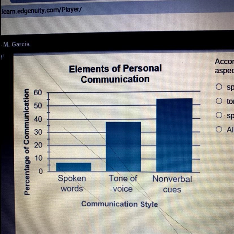 According to the chart, what are the two most important aspects of personal communication-example-1