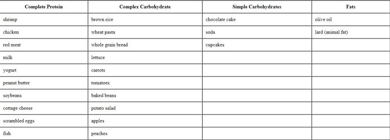 Create three healthy meals. Make sure to include foods from the proper categories-example-1