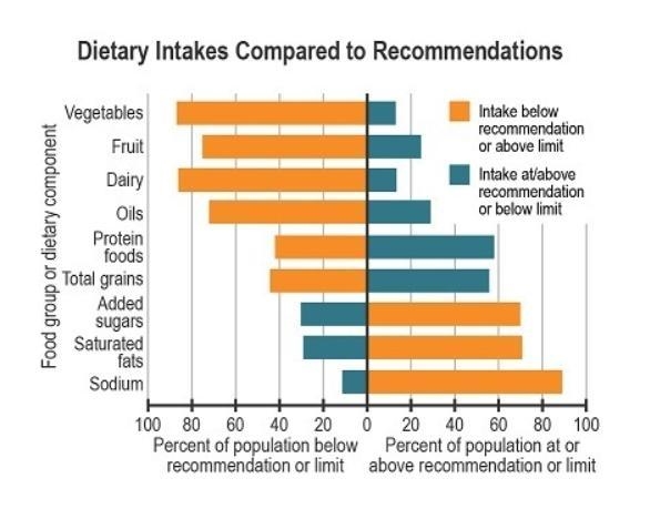 Approximately what percent of the population is above the daily limit in added sugar-example-1