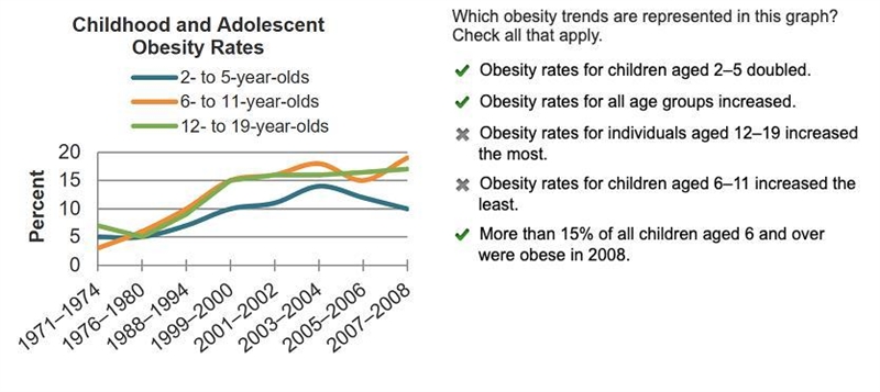 Which obesity trends are represented in this graph? check all that apply-example-1