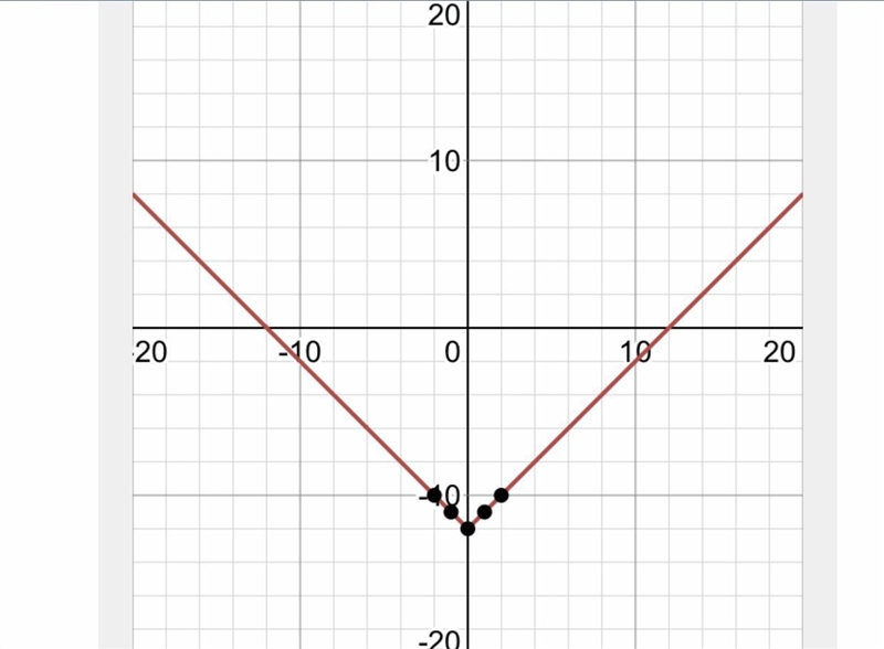 Describe how the graph of y = |x| - 12 is like the graph of y = |xl and how it is-example-1