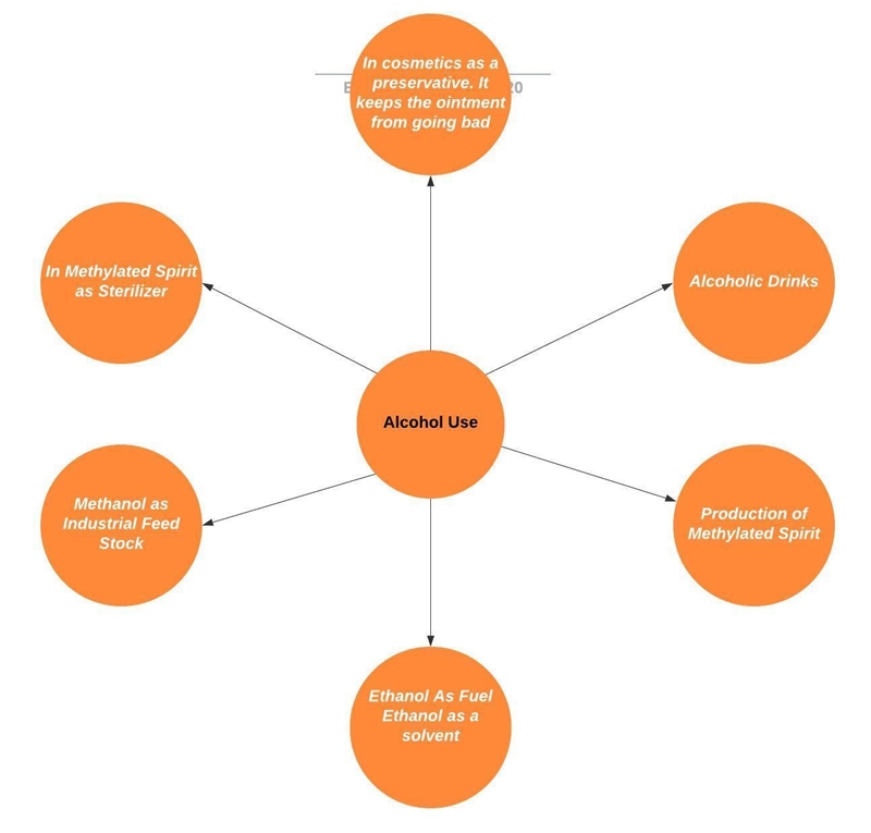 Make a word web of your ideas with the term “alcohol use” in the center.?-example-1