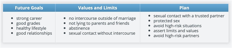 Here's your chance to put all your knowledge about safer and risky sexual practices-example-1