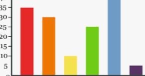 How does data appear on a bar graph? A. As a solid block B. As a single point C. As-example-1