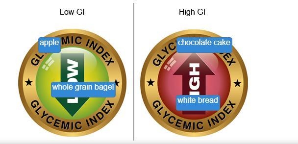 The glycemic index measures how quickly carbohydrates can raise the blood glucose-example-1