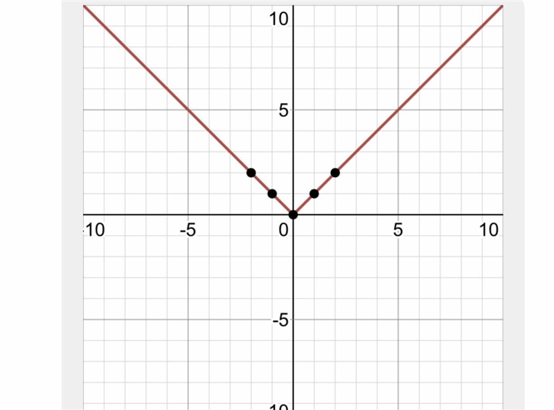 Describe how the graph of y = |x| - 12 is like the graph of y = |xl and how it is-example-2