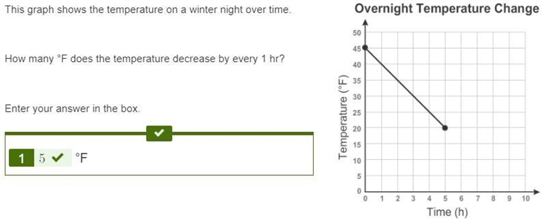 This graph shows the temperature on a winter night over time. How many °F does the-example-1