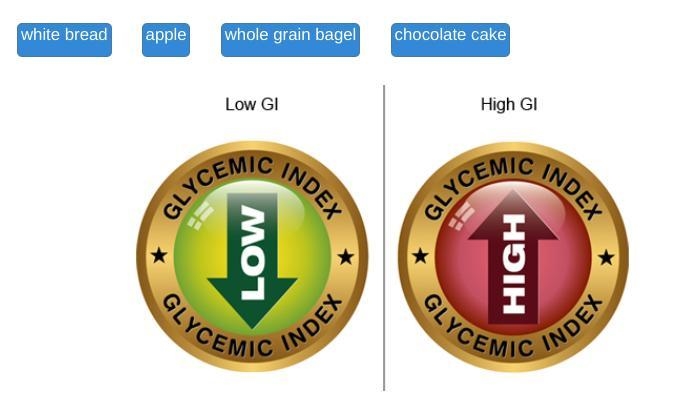 The glycemic index measures how quickly carbohydrates can raise the blood glucose-example-1