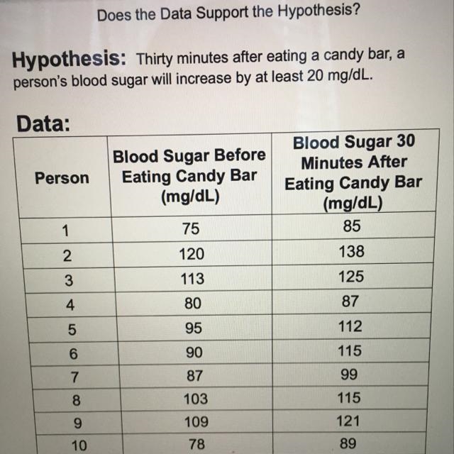 Does the data support the hypothesis? Explain why or why not.-example-1