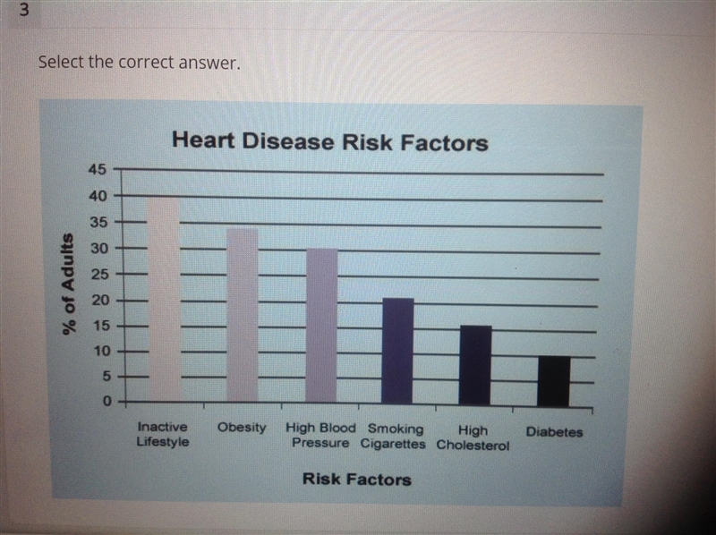 The bar chart shows the percentage of adults in the US living with certain heart disease-example-1