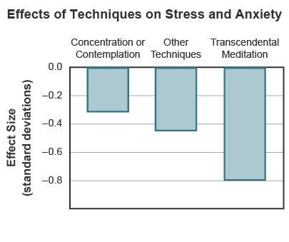 SEND HELP ASAP The chart shows the results of a study on stress reduction techniques-example-1