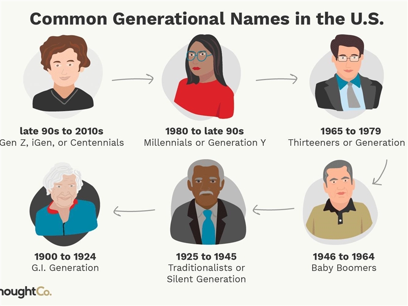 If your 65 or older, what year were you born... And why are we called generation z-example-1