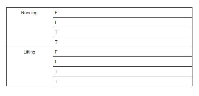 Using the chart below, fill out how Nick can improve his Running and Lifting goals-example-1