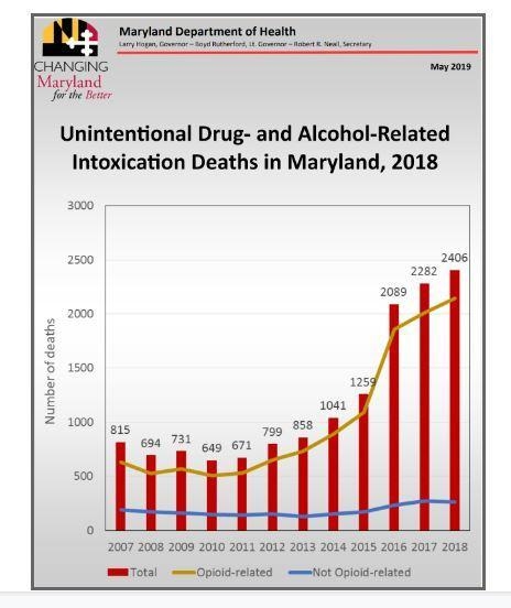 Looking at the graph below, how do you know that Maryland has an opioid overdose problem-example-1