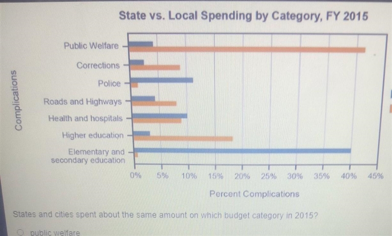 States and Cities spent about the same amount on which budget category in 2015 Please-example-1