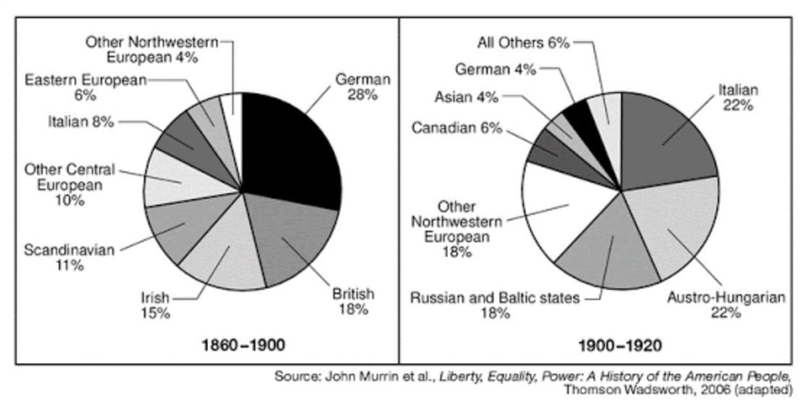 Which claim about immigration is best supported by the information in the charts? * A-example-1