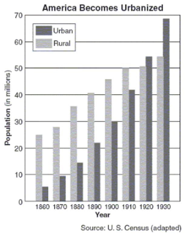 Which trend most likely influence the increase of urbanization? Captionless Image-example-1