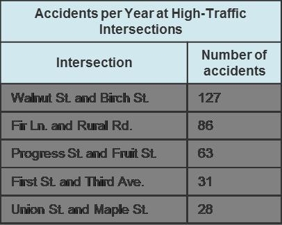 According to the information presented here, which intersection has the highest number-example-1