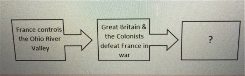 Which best completes the diagram above? A.colonists migrate west ward farm on the-example-1