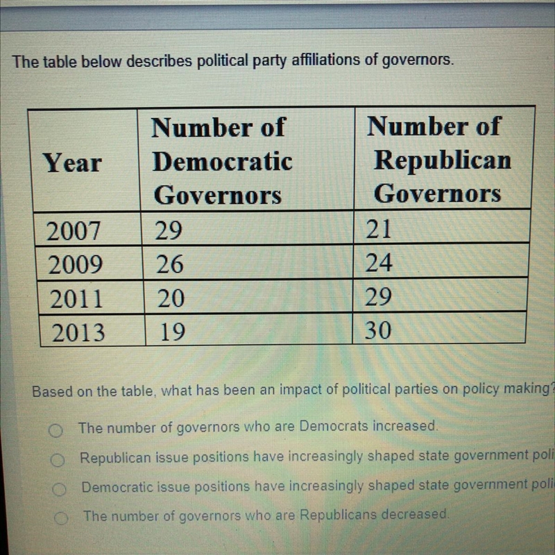 Based on the table, what has been an impact of political parties on policy making-example-1