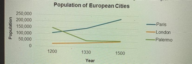 Which statement does this graph support? A. The population of London slightly fell-example-1