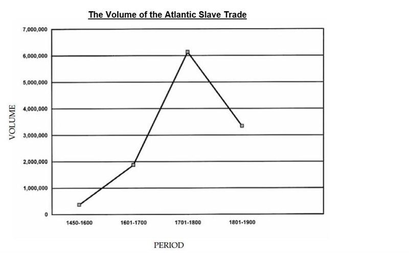 During Which 100 year period did the slave trade increase the most?-example-1