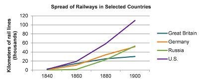 The graph shows the spread of railways in the 1800s. Line graph of the spread of railways-example-1