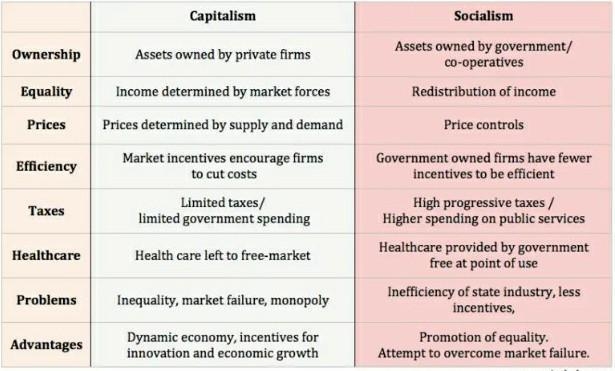 What is the difference between socialism and capitalism?-example-1